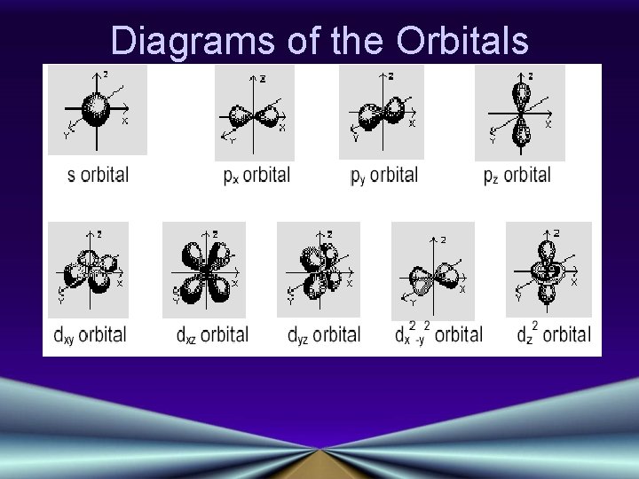 Diagrams of the Orbitals 