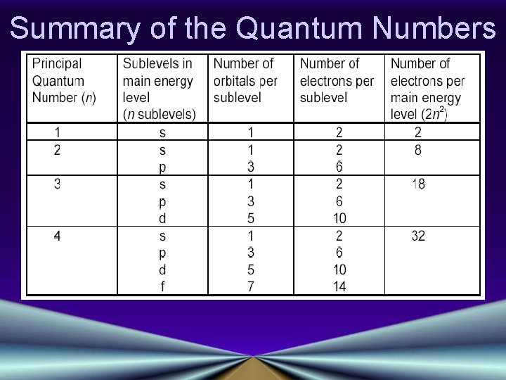 Summary of the Quantum Numbers 