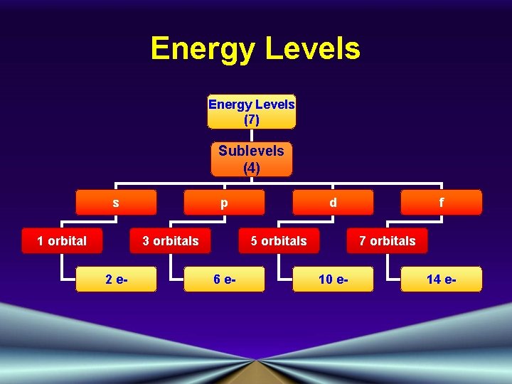 Energy Levels (7) Sublevels (4) s 1 orbital p 3 orbitals 2 e- d