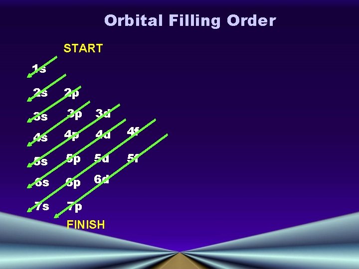 Orbital Filling Order START 1 s 2 s 2 p 3 s 3 p