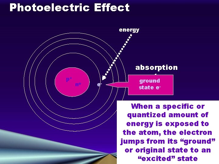 Photoelectric Effect energy p+ no e- absorption spectrum ground state e- When a specific