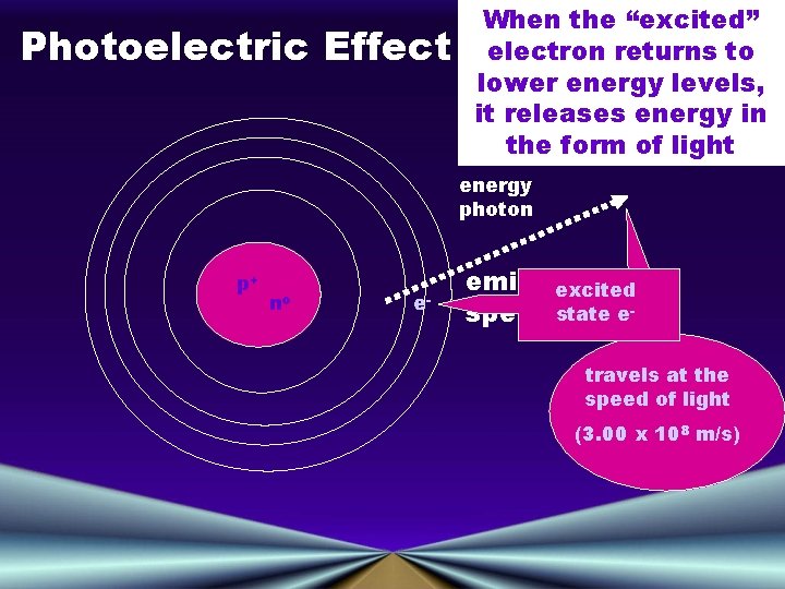 Photoelectric Effect When the “excited” electron returns to lower energy levels, it releases energy