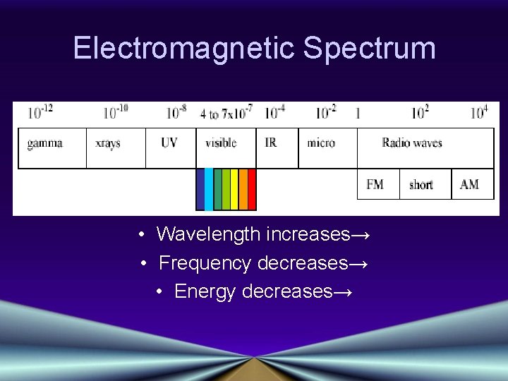 Electromagnetic Spectrum • Wavelength increases→ • Frequency decreases→ • Energy decreases→ 