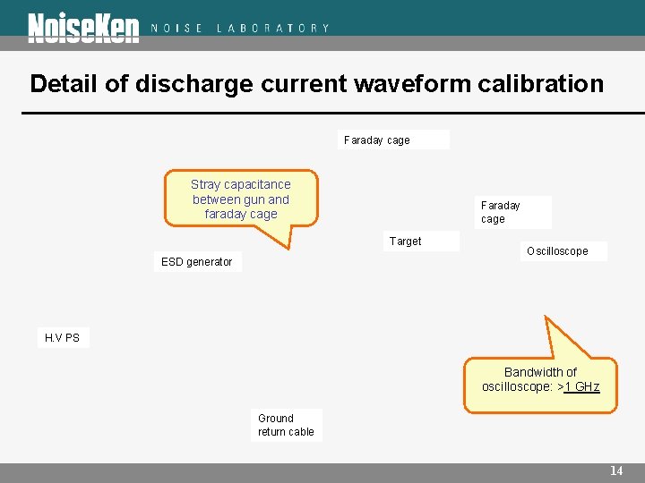 Detail of discharge current waveform calibration 　 Faraday cage Stray capacitance between gun and