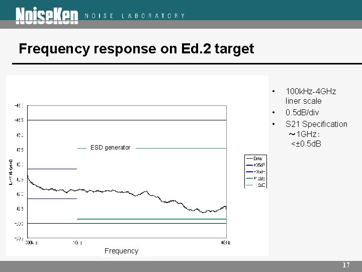 Frequency response on Ed. 2 target • • • ESD generator 100 k. Hz-4