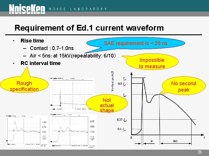 Requirement of Ed. 1 current waveform • • Rise time SAE requirement is <