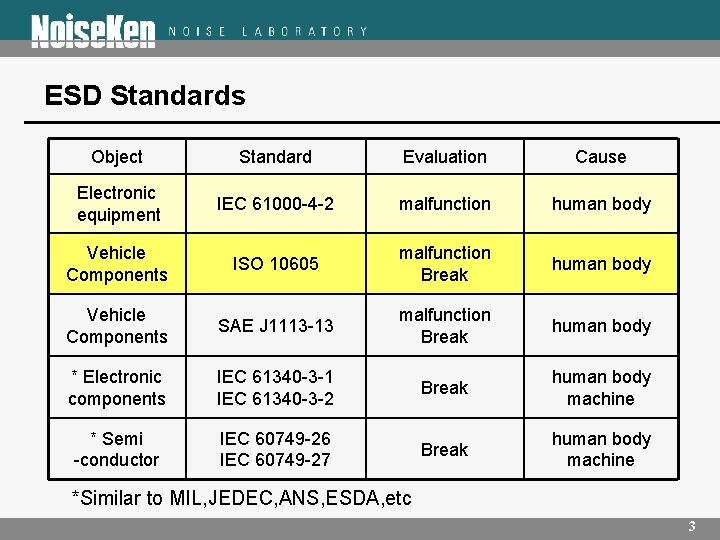 　　ESD Standards Object Standard Evaluation Cause Electronic equipment IEC 61000 -4 -2 malfunction human