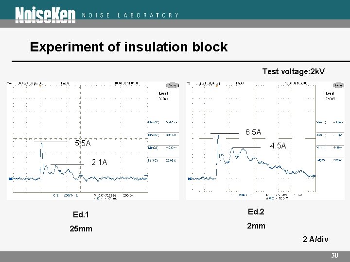 Experiment of insulation block Test voltage: 2 k. V 6. 5 A 5. 5