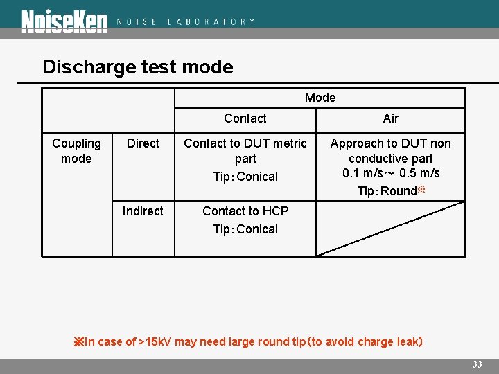 Discharge test mode Mode Coupling mode Contact Air Direct Contact to DUT metric part