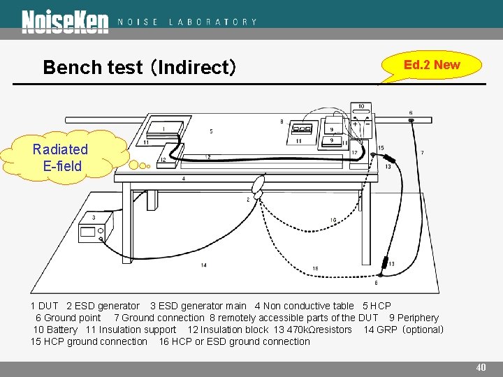 Bench test （Indirect） Ed. 2 New Radiated E-field 1 DUT 2 ESD generator 3