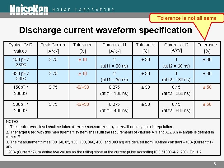 Tolerance is not all same Discharge current waveform specification Typical C/ R values Peak