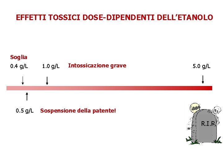 EFFETTI TOSSICI DOSE-DIPENDENTI DELL’ETANOLO Soglia 0. 4 g/L 0. 5 g/L 1. 0 g/L