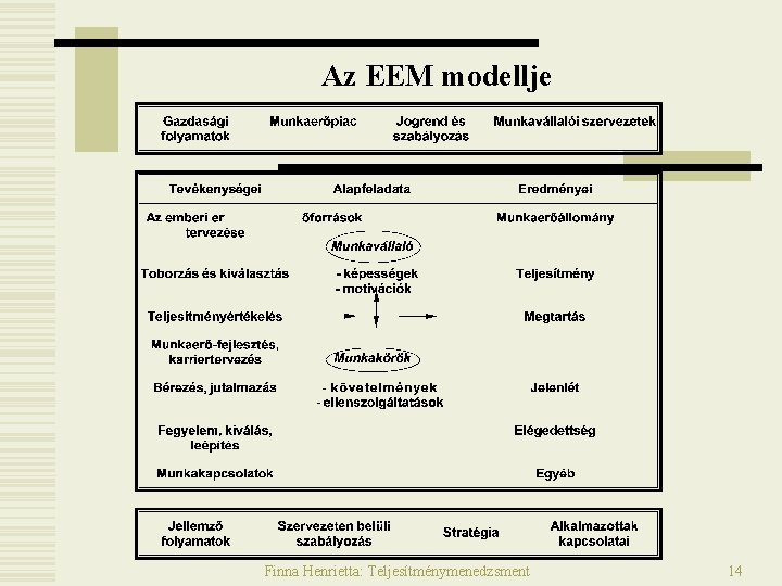 Az EEM modellje Finna Henrietta: Teljesítménymenedzsment 14 Az EEM modellje Finna Henrietta: Teljesítménymenedzsment 14