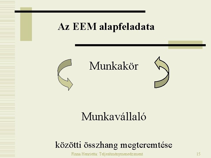 Az EEM alapfeladata Munkakör Munkavállaló közötti összhang megteremtése Finna Henrietta: Teljesítménymenedzsment 15 Az EEM alapfeladata Munkakör Munkavállaló közötti összhang megteremtése Finna Henrietta: Teljesítménymenedzsment 15