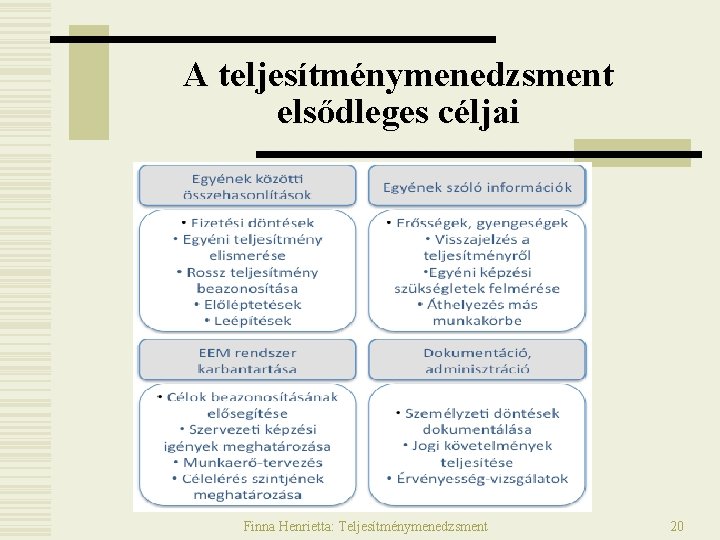 A teljesítménymenedzsment elsődleges céljai Finna Henrietta: Teljesítménymenedzsment 20 A teljesítménymenedzsment elsődleges céljai Finna Henrietta: Teljesítménymenedzsment 20