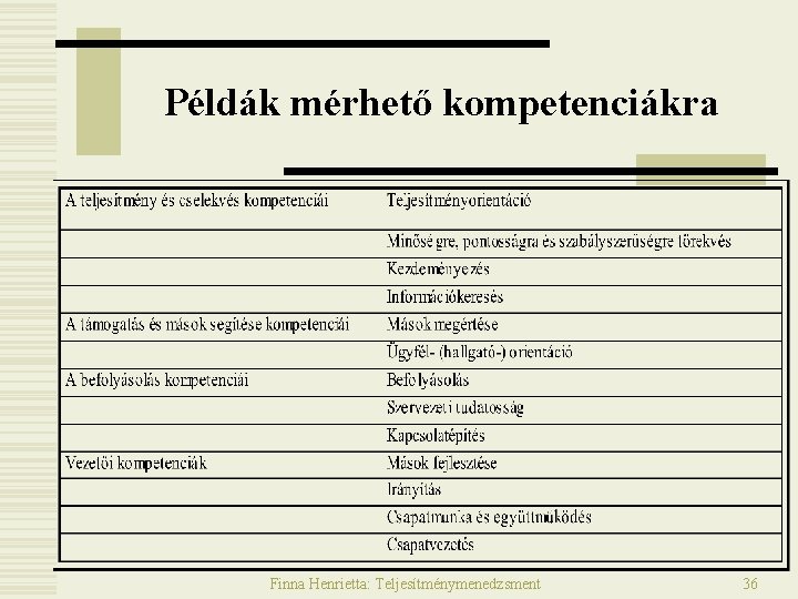 Példák mérhető kompetenciákra Finna Henrietta: Teljesítménymenedzsment 36 Példák mérhető kompetenciákra Finna Henrietta: Teljesítménymenedzsment 36