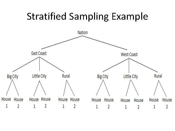 Stratified Sampling Example Stratified Sampling Example