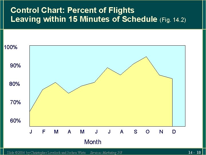 Control Chart: Percent of Flights Leaving within 15 Minutes of Schedule (Fig. 14. 2)