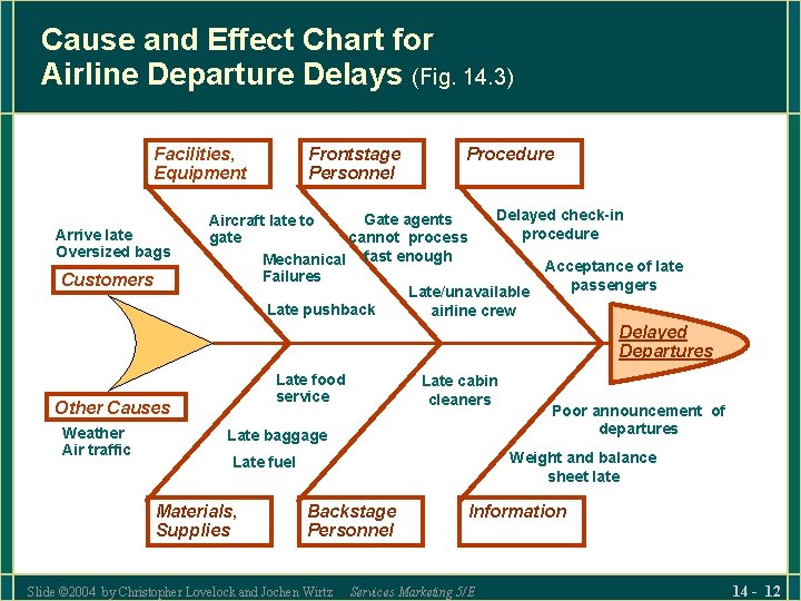 Cause and Effect Chart for Airline Departure Delays (Fig. 14. 3) Facilities, Equipment Arrive