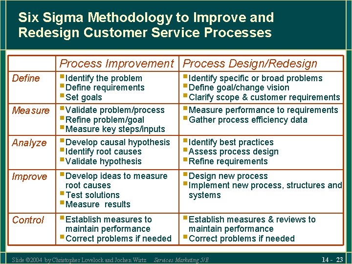 Six Sigma Methodology to Improve and Redesign Customer Service Processes Process Improvement Process Design/Redesign