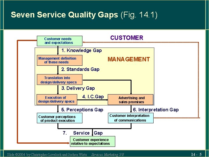 Seven Service Quality Gaps (Fig. 14. 1) CUSTOMER Customer needs and expectations 1. Knowledge