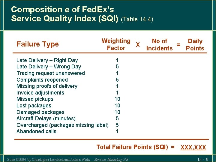 Composition e of Fed. Ex’s Service Quality Index (SQI) (Table 14. 4) Failure Type