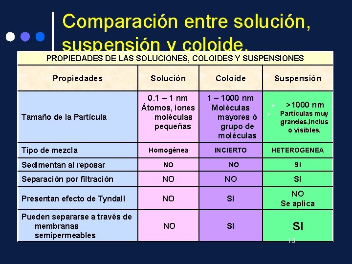 Comparación entre solución, suspensión y coloide. PROPIEDADES DE LAS SOLUCIONES, COLOIDES Y SUSPENSIONES Propiedades