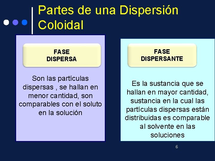 Partes de una Dispersión Coloidal FASE DISPERSA Son las partículas dispersas , se hallan