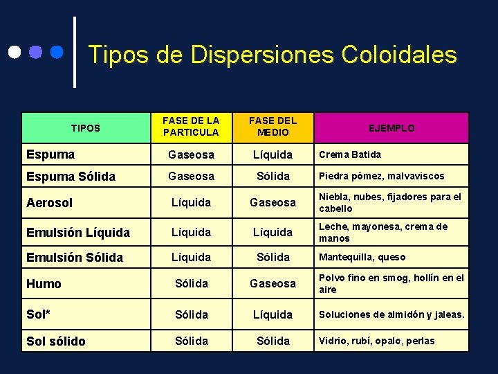 Tipos de Dispersiones Coloidales FASE DE LA PARTICULA FASE DEL MEDIO Espuma Gaseosa Líquida