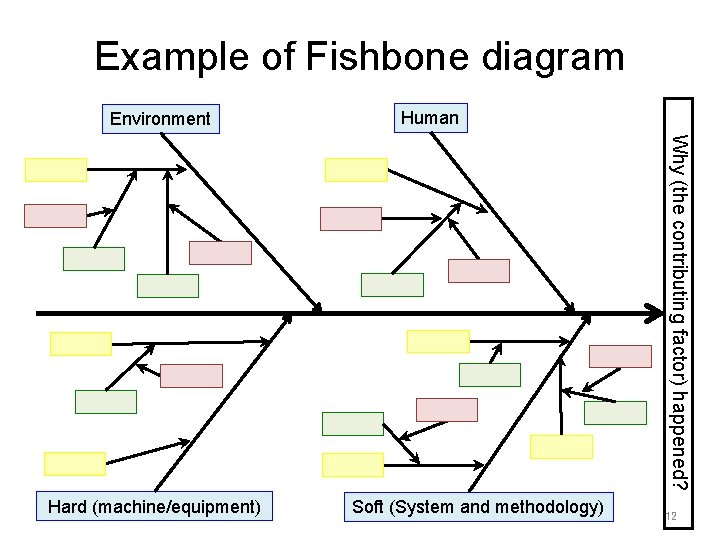 Example of Fishbone diagram Environment Human Why (the contributing factor) happened? Hard (machine/equipment) Soft