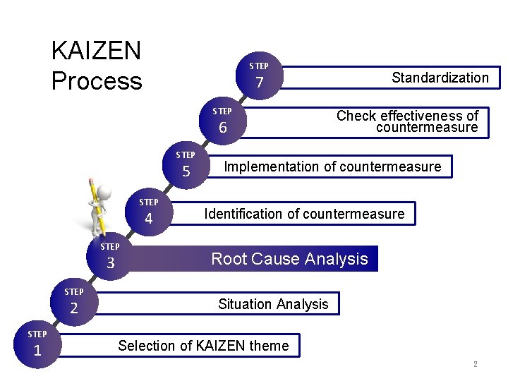 KAIZEN Process STEP 6 STEP 5 STEP 4 STEP 3 STEP 2 STEP 1