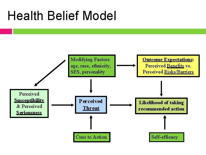 Health Belief Model Modifying Factors: age, race, ethnicity, SES, personality Perceived Susceptibility & Perceived