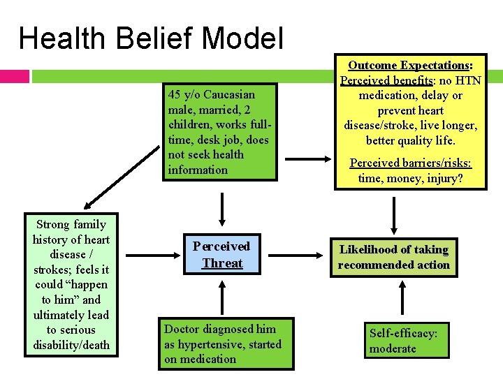 Health Belief Model 45 y/o Caucasian male, married, 2 children, works fulltime, desk job,