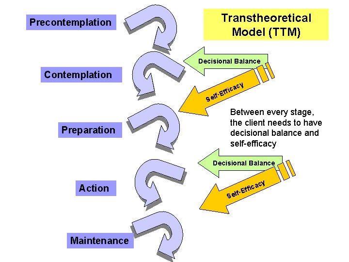 Precontemplation Transtheoretical Model (TTM) Decisional Balance Contemplation cy a c i ff f-E Sel