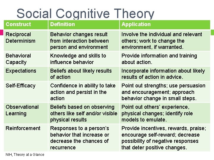 Social Cognitive Theory Construct Definition Application Reciprocal Determinism Behavior changes result from interaction between