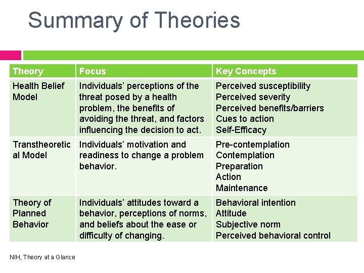 Summary of Theories Theory Focus Key Concepts Health Belief Model Individuals’ perceptions of the