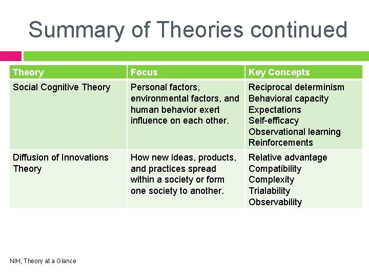 Summary of Theories continued Theory Focus Key Concepts Social Cognitive Theory Personal factors, environmental