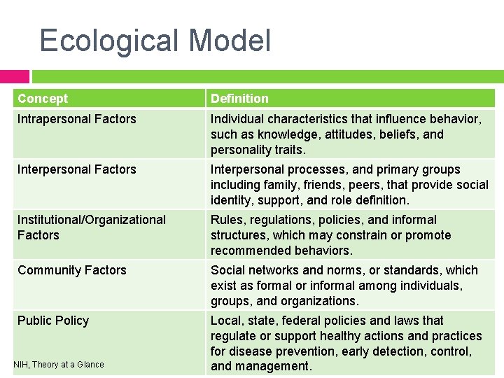 Ecological Model Concept Definition Intrapersonal Factors Individual characteristics that influence behavior, such as knowledge,