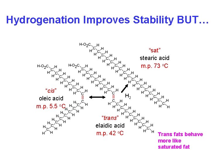 Hydrogenation Improves Stability BUT… “sat” stearic acid m. p. 73 o. C “cis” oleic