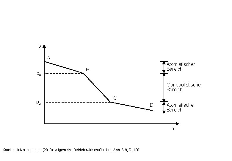 p A po Atomistischer Bereich B Monopolistischer Bereich pu C D Atomistischer Bereich x