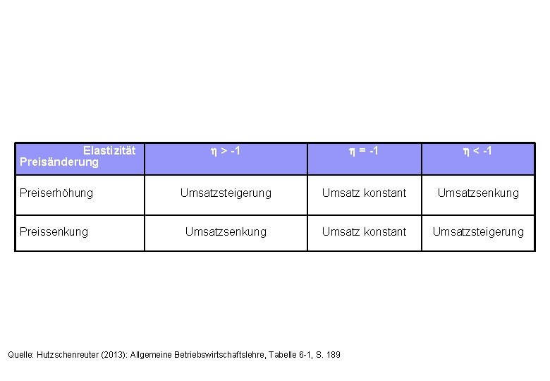  > -1 = -1 < -1 Preiserhöhung Umsatzsteigerung Umsatz konstant Umsatzsenkung Preissenkung Umsatz