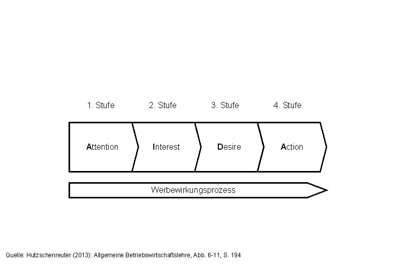 1. Stufe Attention 2. Stufe Interest 3. Stufe 4. Stufe Desire Action Werbewirkungsprozess Quelle: