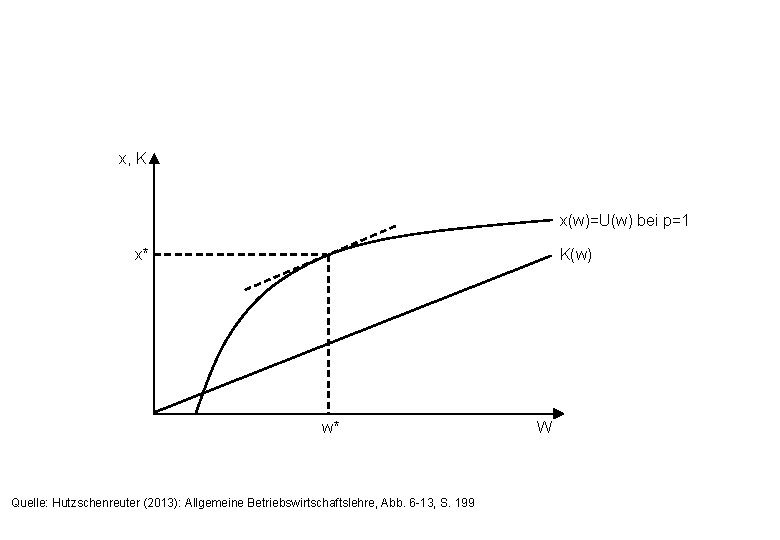 x, K x(w)=U(w) bei p=1 x* K(w) w* Quelle: Hutzschenreuter (2013): Allgemeine Betriebswirtschaftslehre, Abb.