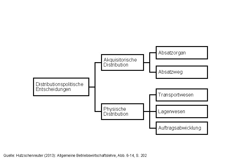 Absatzorgan Akquisitorische Distribution Absatzweg Distributionspolitische Entscheidungen Transportwesen Physische Distribution Lagerwesen Auftragsabwicklung Quelle: Hutzschenreuter (2013):