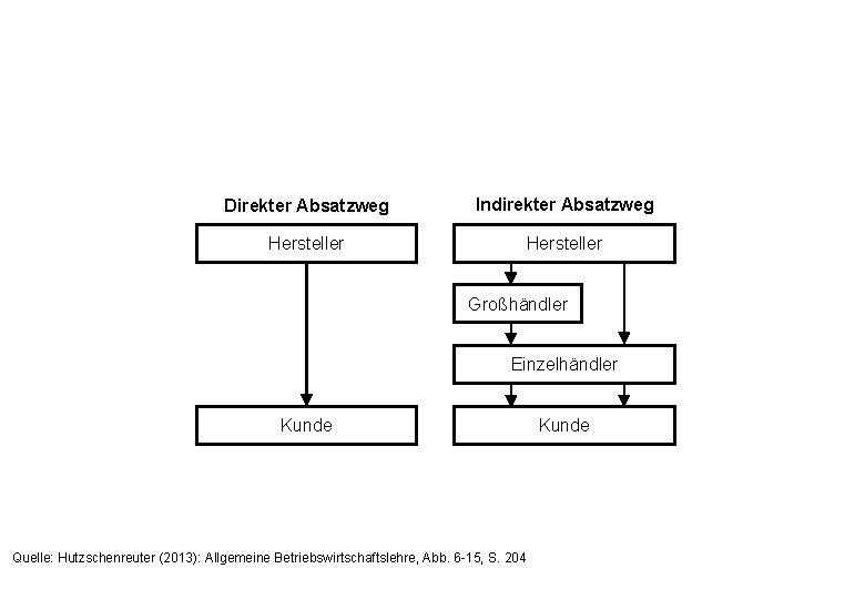 Direkter Absatzweg Indirekter Absatzweg Hersteller Großhändler Einzelhändler Kunde Quelle: Hutzschenreuter (2013): Allgemeine Betriebswirtschaftslehre, Abb.