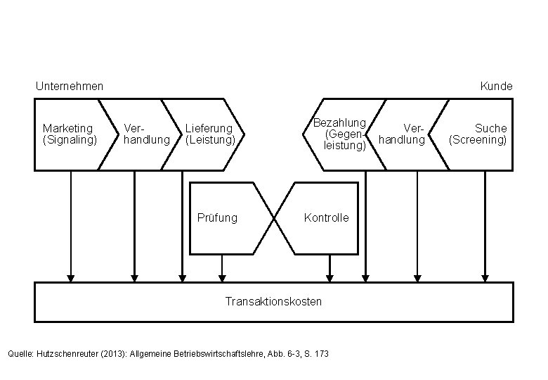 Unternehmen Marketing (Signaling) Kunde Verhandlung Lieferung (Leistung) Prüfung Bezahlung (Gegenleistung) Kontrolle Transaktionskosten Quelle: Hutzschenreuter