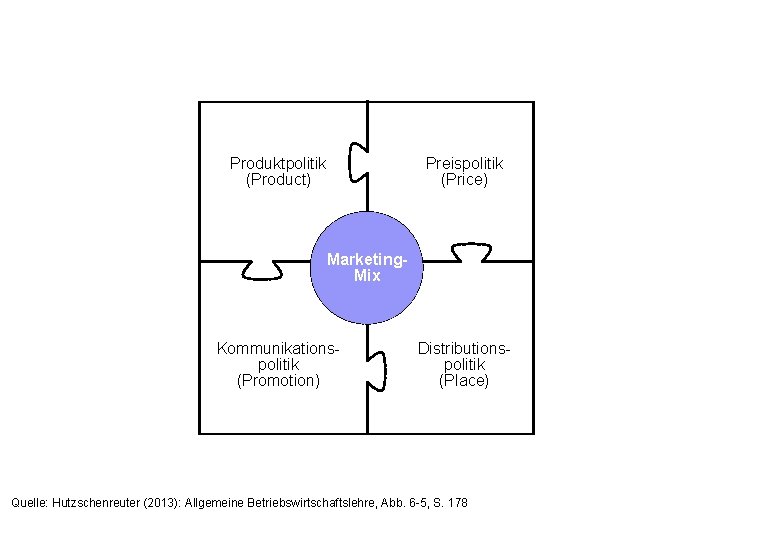 Produktpolitik (Product) Preispolitik (Price) Marketing. Mix Kommunikationspolitik (Promotion) Distributionspolitik (Place) Quelle: Hutzschenreuter (2013): Allgemeine