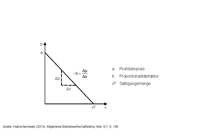p a Prohibitivpreis b Proportionalitätsfaktor x. S Sättigungsmenge x x. S x Quelle: Hutzschenreuter