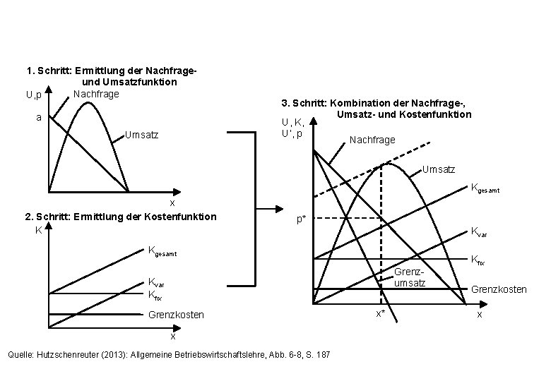 1. Schritt: Ermittlung der Nachfrageund Umsatzfunktion Nachfrage U, p a Umsatz 3. Schritt: Kombination