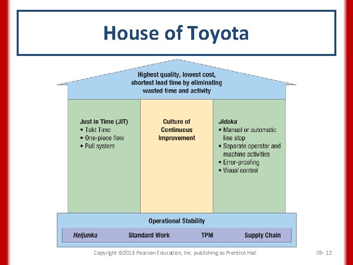 House of Toyota Copyright © 2013 Pearson Education, Inc. publishing as Prentice Hall 08